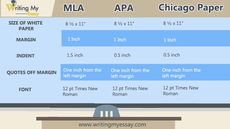 MLA APA Chicago format